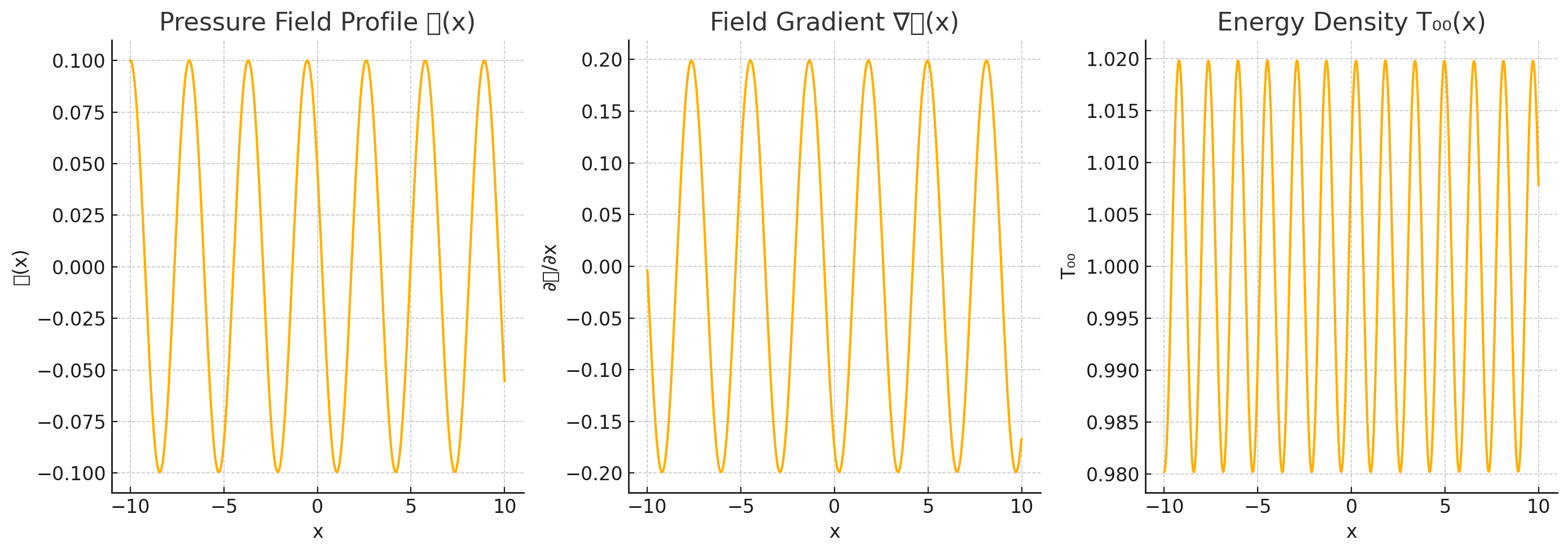Energy Density T00 Profile